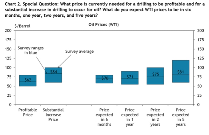 Bar chart from the Kanas City Federal Reserve illustrates the level of oil price profitability, and expected prices over the next 6 months, 1, 2, and 5 years according to survey responses.