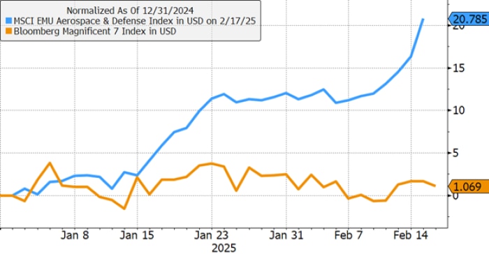 Line chart showing year-to-date performance through 2/18/2025 for the MSCI EMU Aerospace & Defense Industry sub-Index and the Bloomberg Magnificent 7 Index.