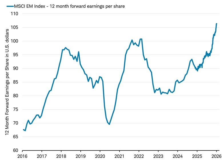 Estimated 12-month-forward earnings per share for the MSCI EM index have risen, albeit with volatility, from 2016 to the present. 