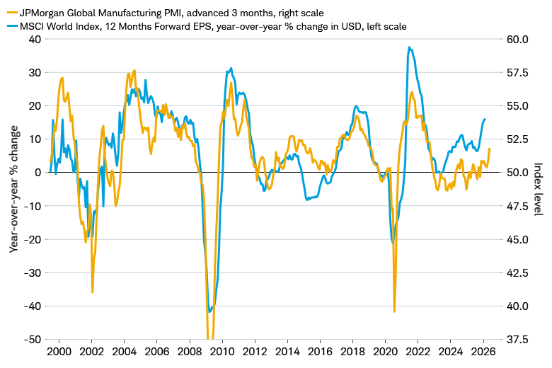 The JPMorgan Global Manufacturing PMI, advanced 3 months, dating back to 2000, with the MSCI World Index, 12 months forward EPS year-over-year percent change in U.S. dollars. Gray bars are overlaid to represent recessions.