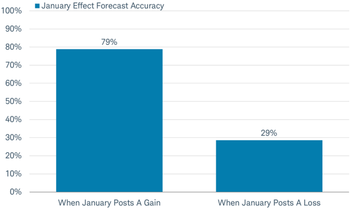 Bar chart illustrates percentage of time January performance accurately predicted yearly market direction for gains and for losses.