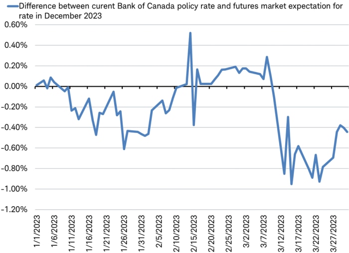 Line chart from January 2023 through present showing difference between Bank of Canada policy rate and futures market expectation for that rate in December 2023.
