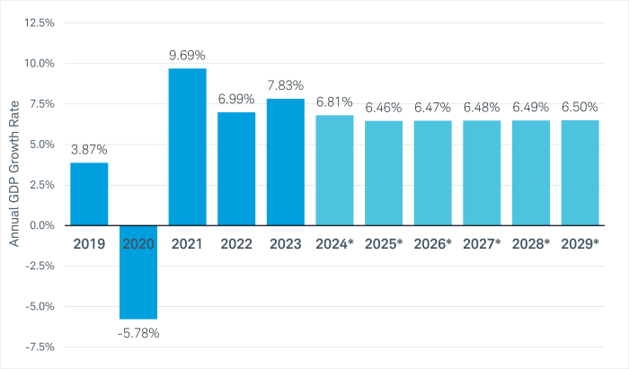 Bar chart shows annual GDP Growth by year for India from 2019 through 2029.  Years 2024 through 2029 are projections from the International Monetary Fund (IMF).