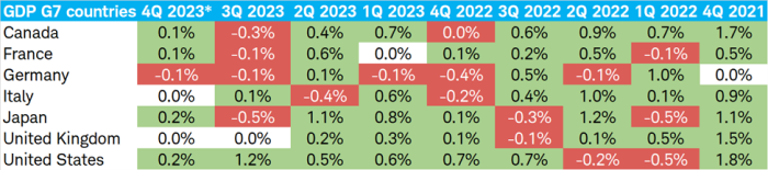 Table shows quarterly GDP growth, not annualized, in the G7 countries from fourth quarter 2021 through the fourth quarter of 2023, estimated.