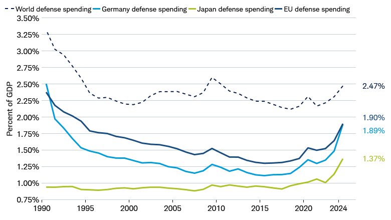 Line chart shows annual defense spending as a percentage of GDP for the World, Germany, Japan, and European Union from 1990 through 2024.