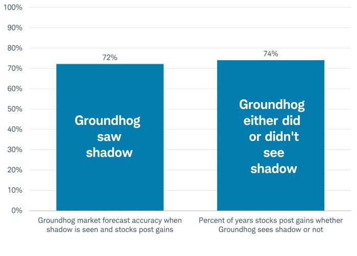 Bar chart illustrates forecast accuracy of groundhog seeing his shadow and predicting market gains vs. percentage of years MSCI World Index has posted an annual gain since index inception.