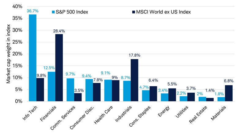 Column chart shows market weights of the S&P 500 Index and the MSCI World ex USA Index for each of the 11 Global Industry Classification Standard (GICS) sectors.