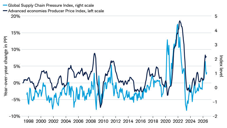 Line chart compares the Global Supply Chain Pressure Index and the Producer Price Index for advanced economies from January 1997 through August 2026. 