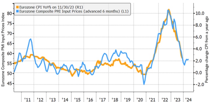Line chart showing the Eurozone Composite PMI Input prices, advanced six months, and the year over year inflation for the eurozone from January 2010 to November 2023.