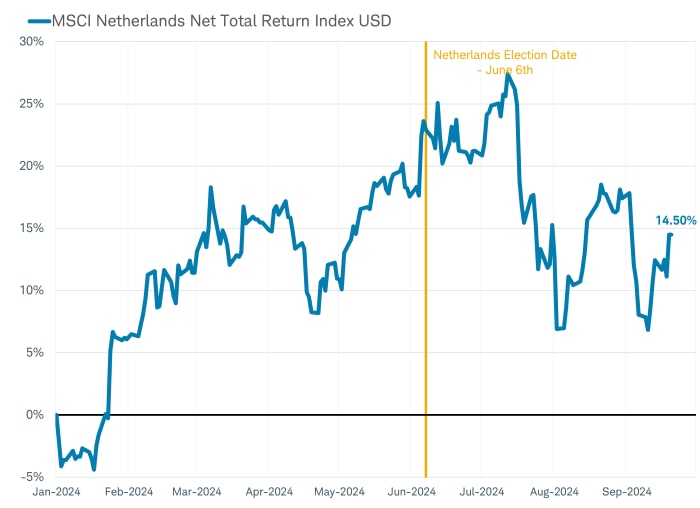 Line chart shows year to date total return performance in US dollars through 9/20/2024 of the MSCI Netherlands Index.