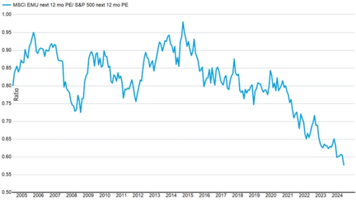 Line chart shows the ratio of the next twelve months price to earnings ratio of the MSCI EMU and the S&P 500 Indexes from 2005 through 2024.