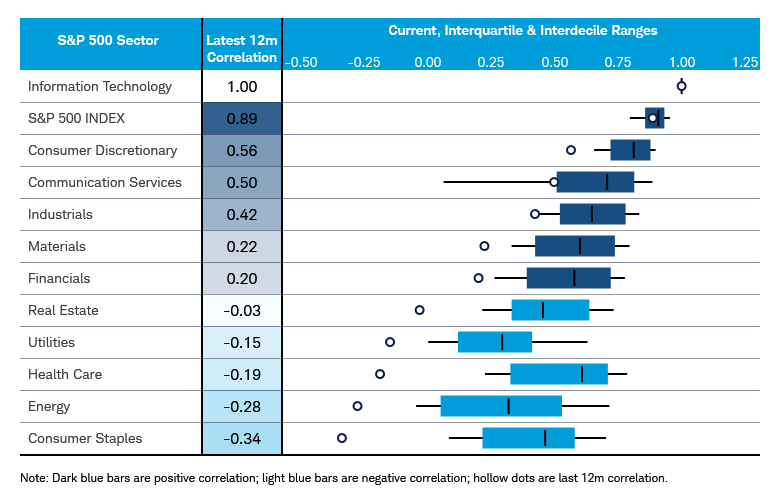Bar chart shows the 12-month performance correlation between the S&P 500 Technology sector, the S&P 500 Index and its remaining 10 sectors, with historical bars showing the 25th to 75th percentile and whiskers showing the 10th to 90th percentile over the past 10 years.