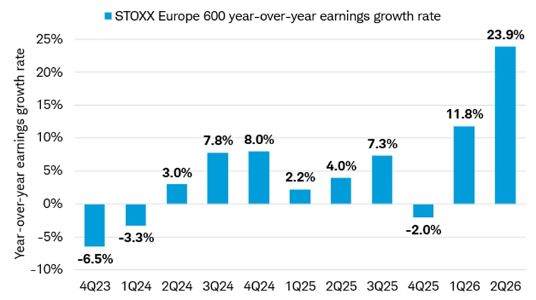 Chart shows the year-over-year earnings growth rate for the STOXX Europe 600 Index by quarter from the fourth quarter 2023 through the second quarter 2026.
