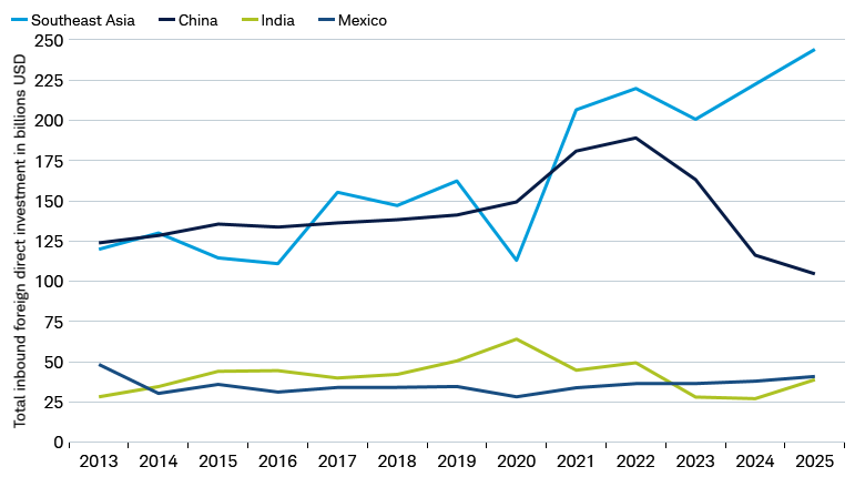 Line chart shows annual inbound foreign direct investment for China, India, Mexico, and Southeast Asia from 2013 through 2025.