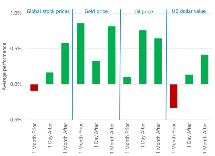Bar chart shows average performance of global stocks, gold prices, oil prices and the U.S. dollar index one month prior, one day after, and one month after for the 28 geopolitical events listed in prior table. 
