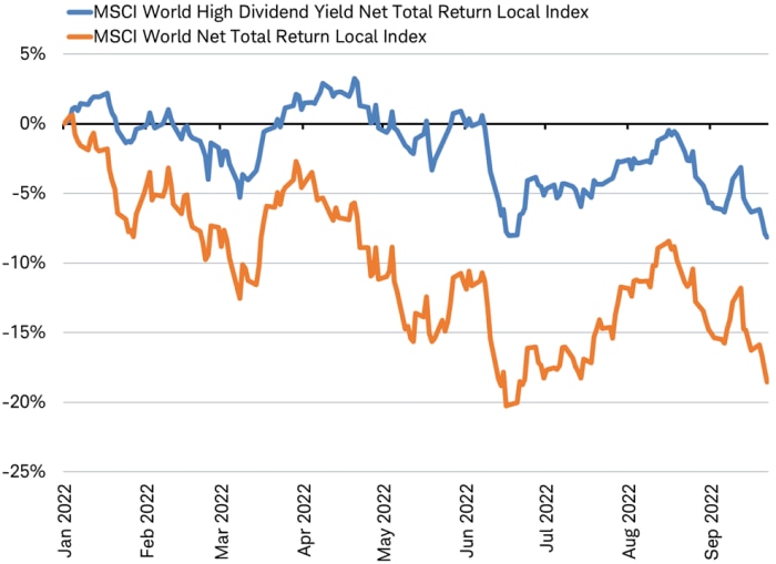 Line chart illustrating year to date out performance of the MSCI World High Dividend Yield Index when compared with the MSCI World Index in local currency.