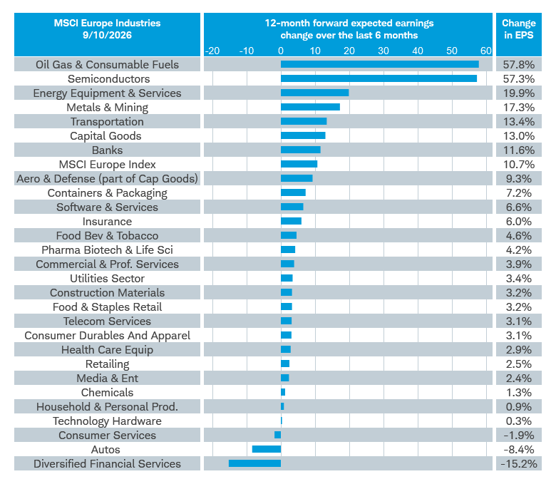 Bar chart shows change in 12 months forward earnings per share estimates for all industries represented in the MSCI Europe Index from March 4, 2026 through September 4, 2026.