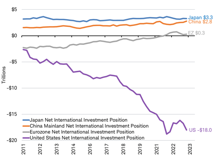 Line chart showing net international investment positions for Japan, China, Eurozone and the United States from 2011 through 2023.