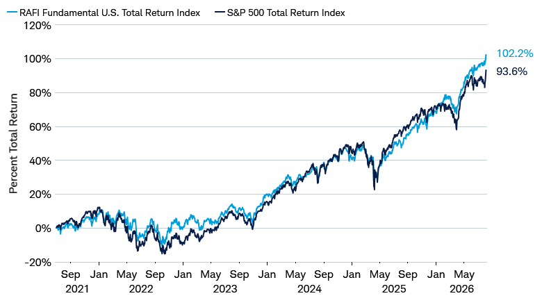 Line chart shows total return performance for the S&P 500 Index and the RAFI Fundamental U.S. Index from 6/30/2021 through 8/4/2026.