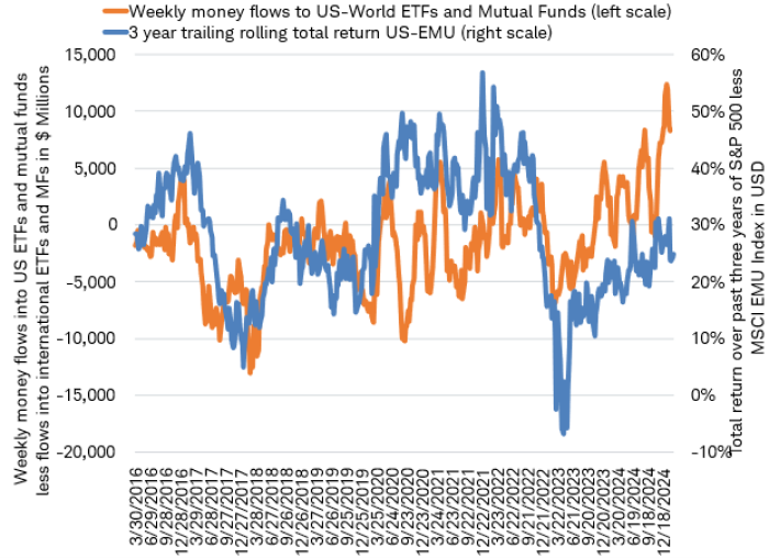 Line chart shows the difference in quarterly flows to U.S. ETFs and Mutual Funds less International ETFs and Mutual funds and the 3-year rolling return difference of the S&P 500 less the MSCI EMU Index from March 2016 through February 2025.