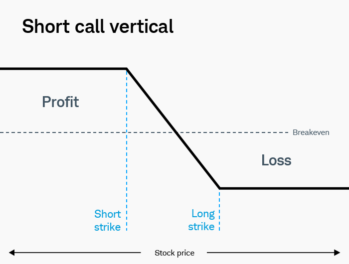 Illustration of a short call vertical showing the profit and loss potential between the long strike price and the short strike price.