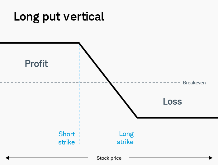 Illustration of a long put vertical showing the profit and loss potential between the long strike price and the short strike price.