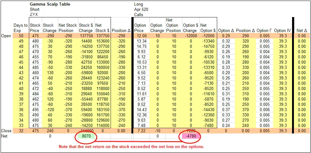 This chart from the Schwab Center for Financial Research offers a detailed example of how gamma scalping could work successfully on a trade involving a long call and short stock.