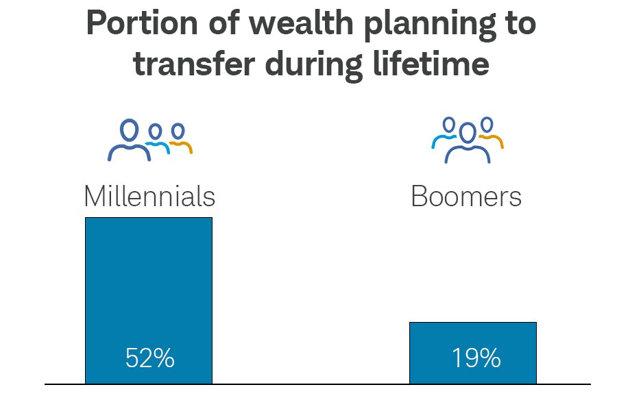 Bar chart titled “Portion of wealth planning to transfer during lifetime” showing that millennials plan to transfer 52% of their wealth during their lifetime, compared with 19% for boomers.