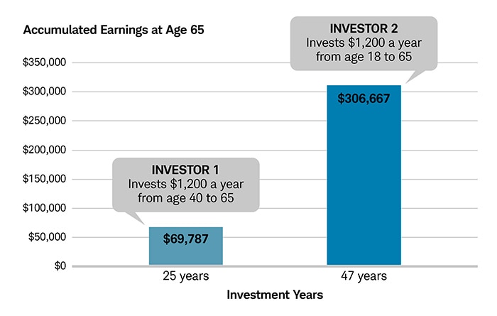 The chart compares the performance of two hypothetical investors. Both investors invest $1,200 per year. Investor 1 started investing at age 40 and after 25 years has $69,787. Investor 2 began at age 18 and has $306,667 after 47 years.
