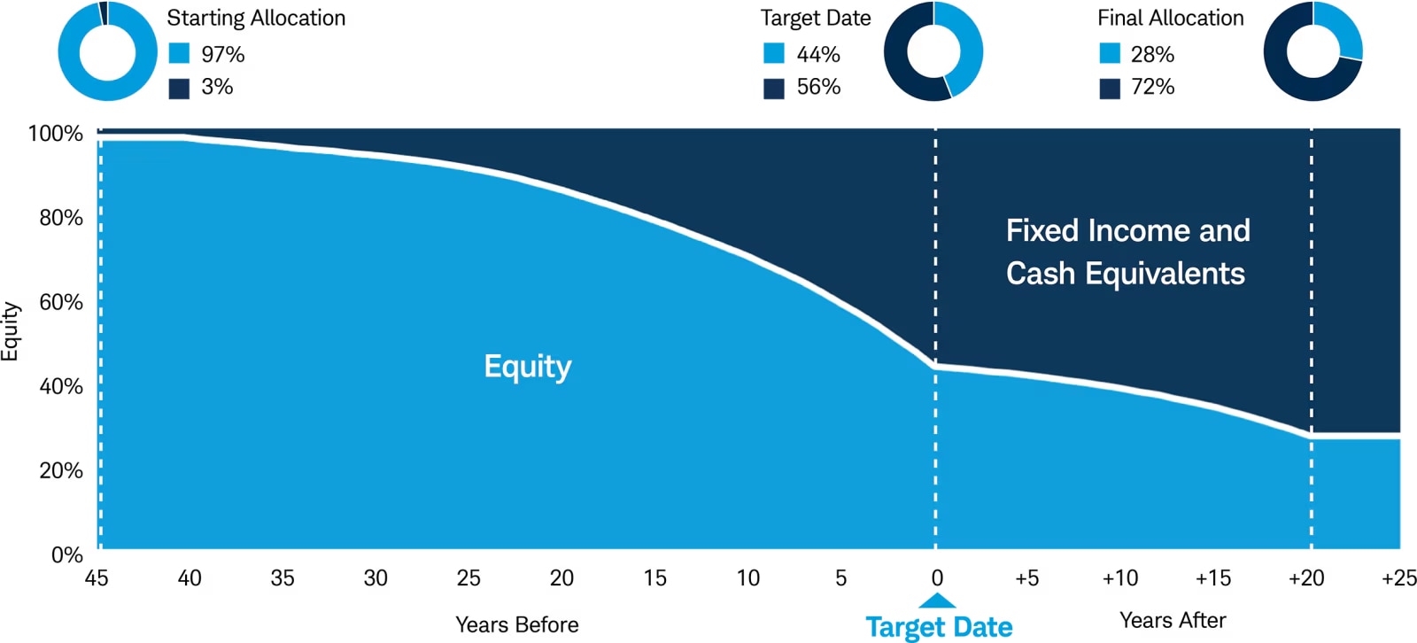 An image showing an example of how target date funds' asset mix adjusts as investors near retirement.