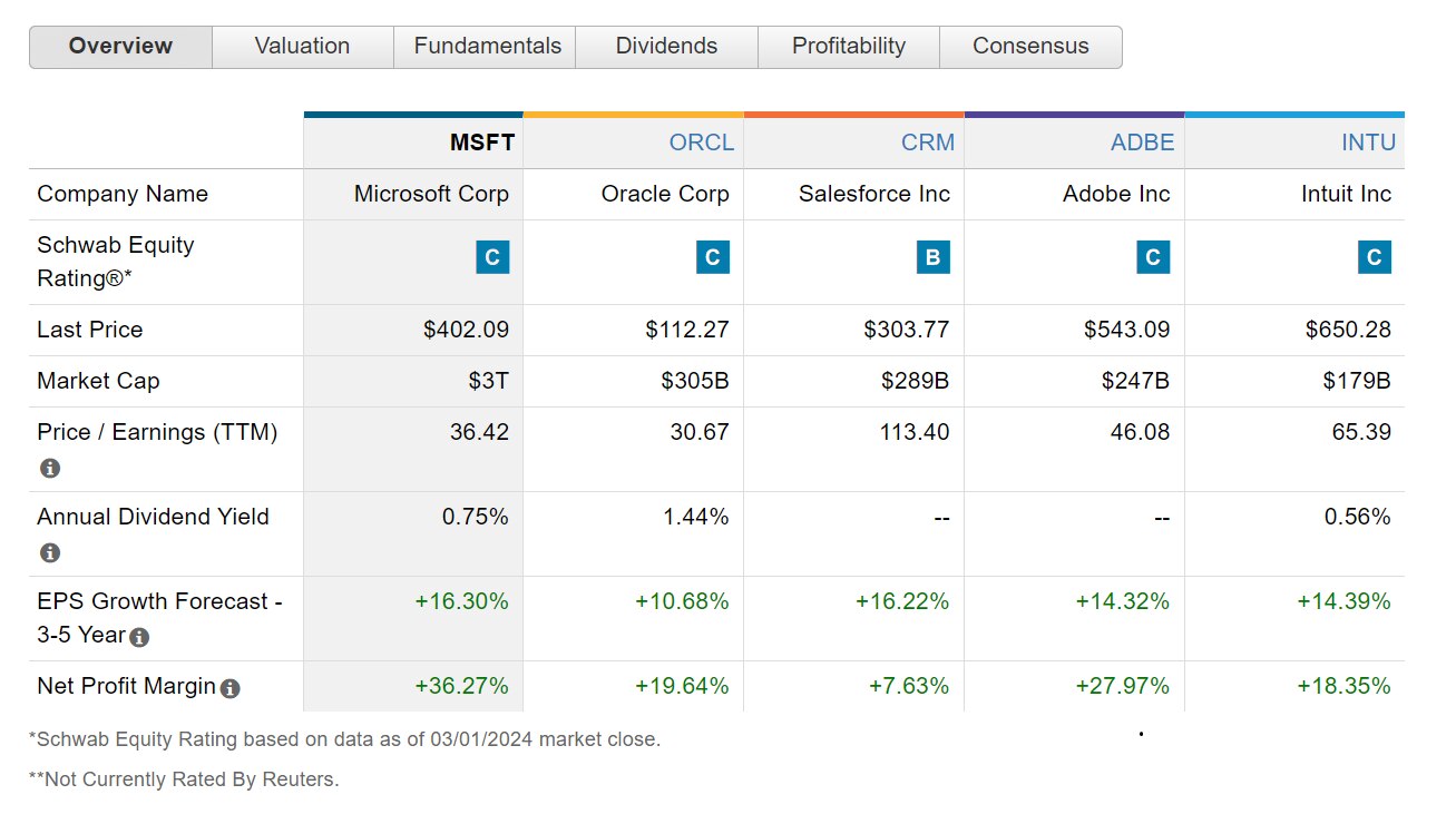 An overview of Microsoft fundamentals, including price-to-earnings ratios, dividend yields, and market capitalization, compared to industry peers.