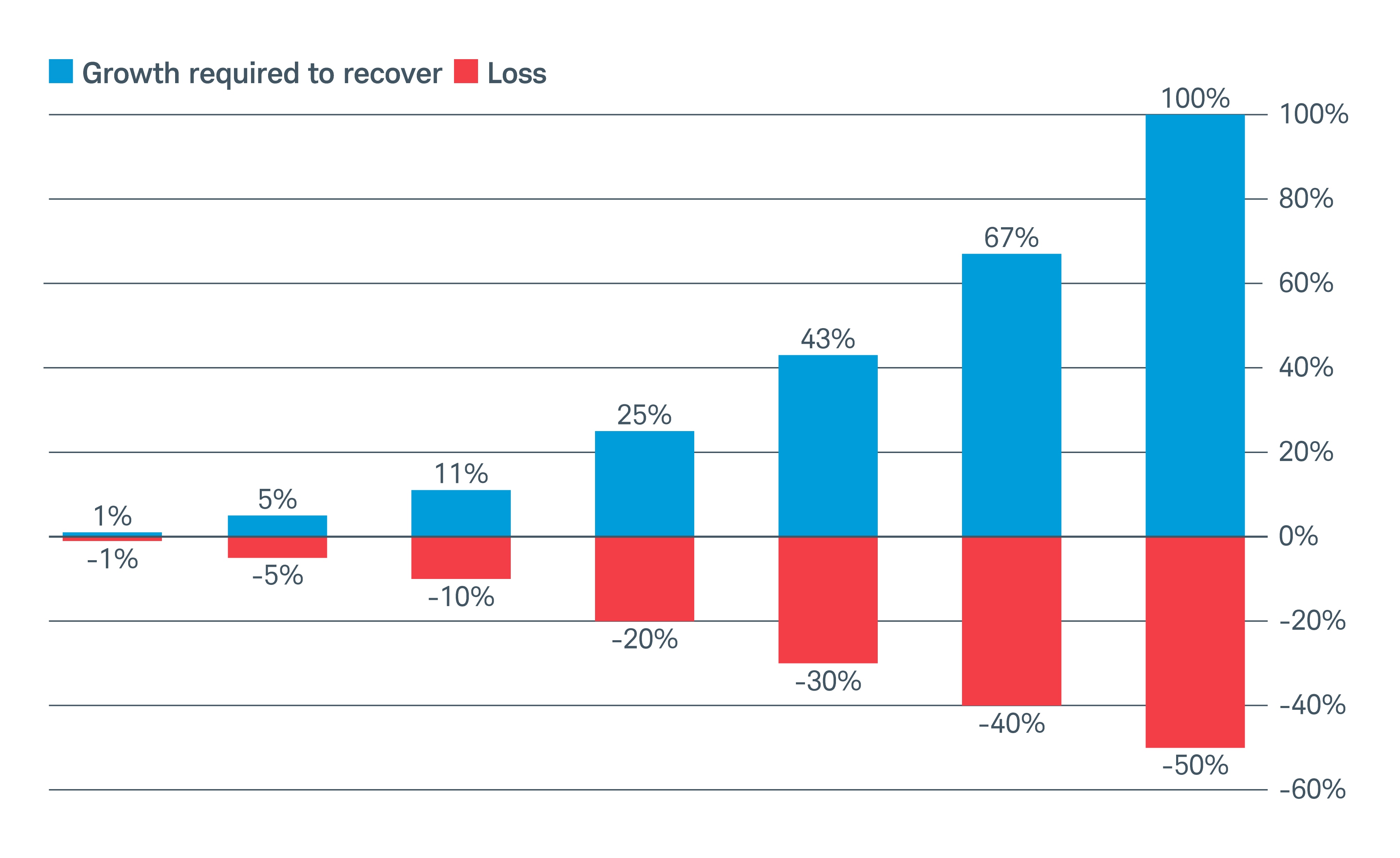 A bar chart showing how portfolio rebalancing has historically reduced risk and improved annualized returns.