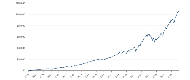 Line chart showing the hypothetical growth of investing $100 per month in the Schwab 1000 Index from 2006 through 2025. The investment value generally increases over time, with several market declines, ending at approximately $105,000 in 2025.