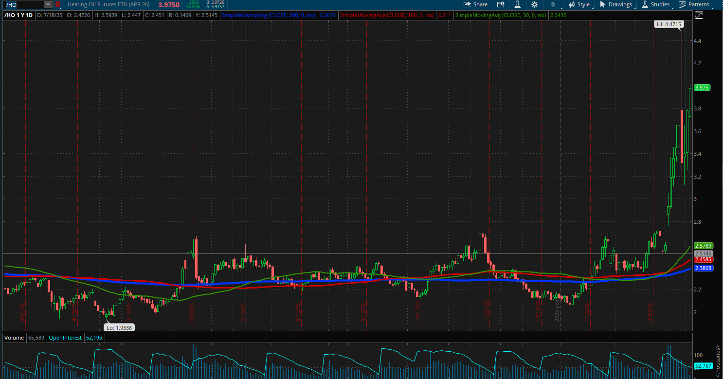Heating Oil (/HO) Futures Chart