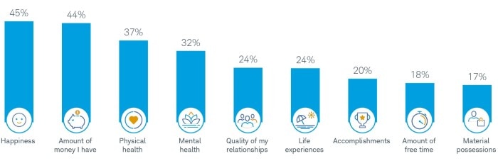 Graph showing various factors that contribute to survey respondents' definition of wealth, from happiness the most common factor, followed closely by amount of money I have, to material possessions the least common factor.