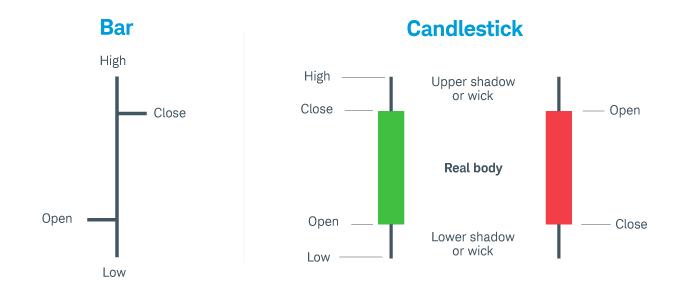 Stock chart analysis is made simpler with bar and candlestick charts. Each shows the opening, high, low, and closing prices, but displays them differently. 