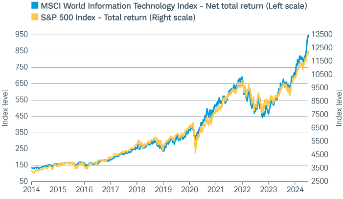 Line chart shows performance of the Information Technology sector and the U.S. stock market.