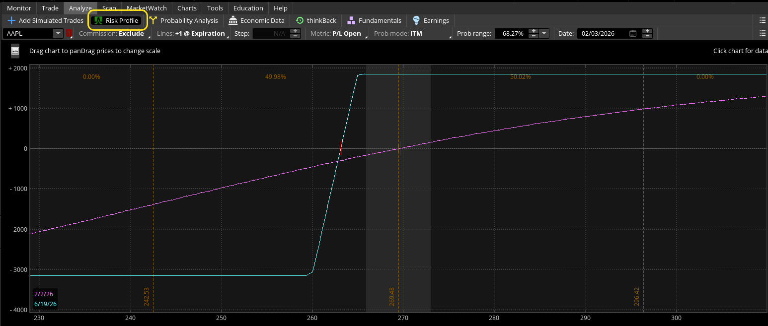Image illustrates the risk profile of an OTM put vertical.