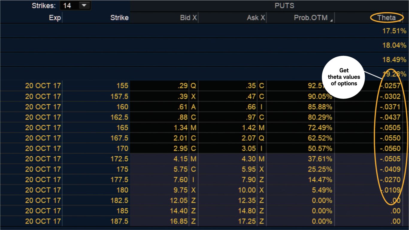 Image shows a thinkorswim platform screenshot of 14 put options and their theta values.