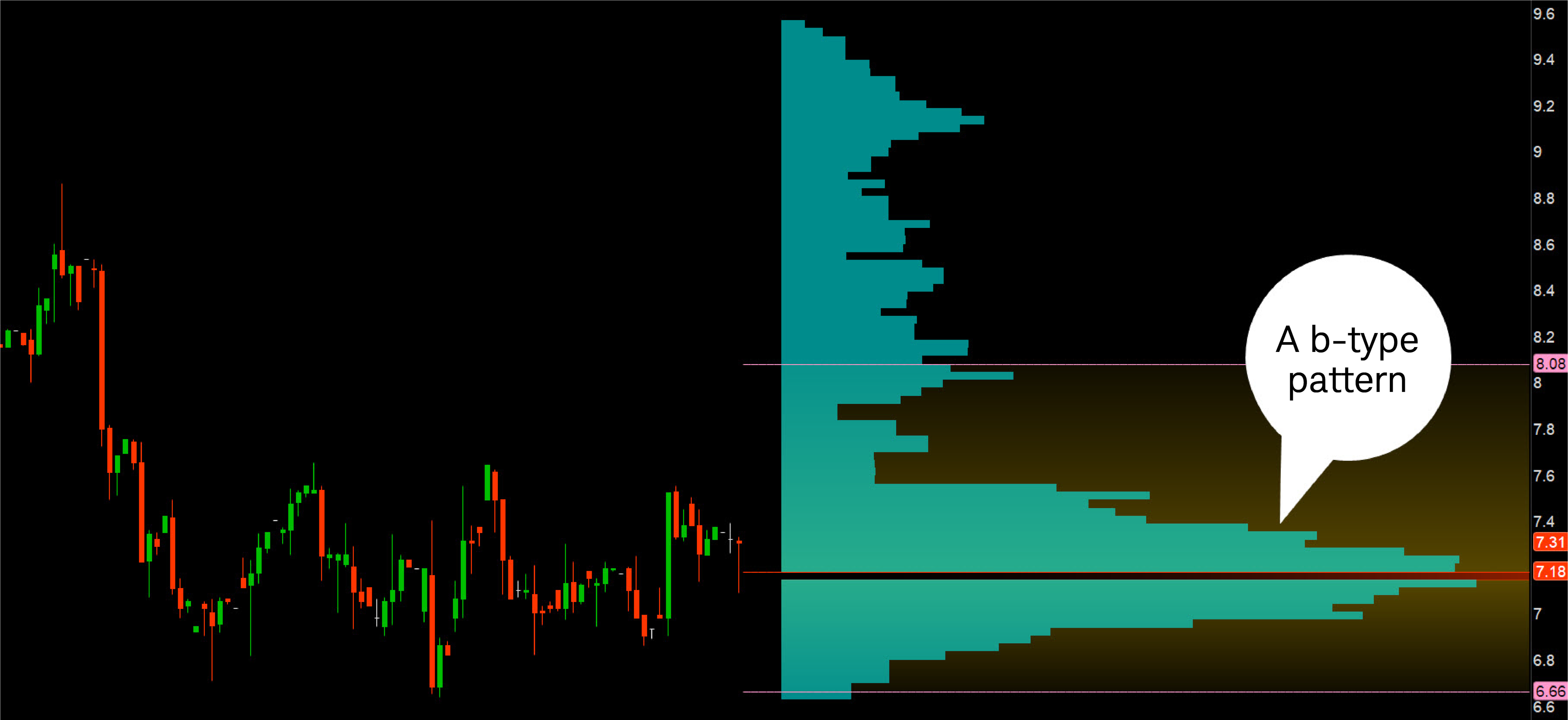 A b-type pattern on the chart can potentially indicate a bearish move and can sometimes emerge during an imbalanced market.