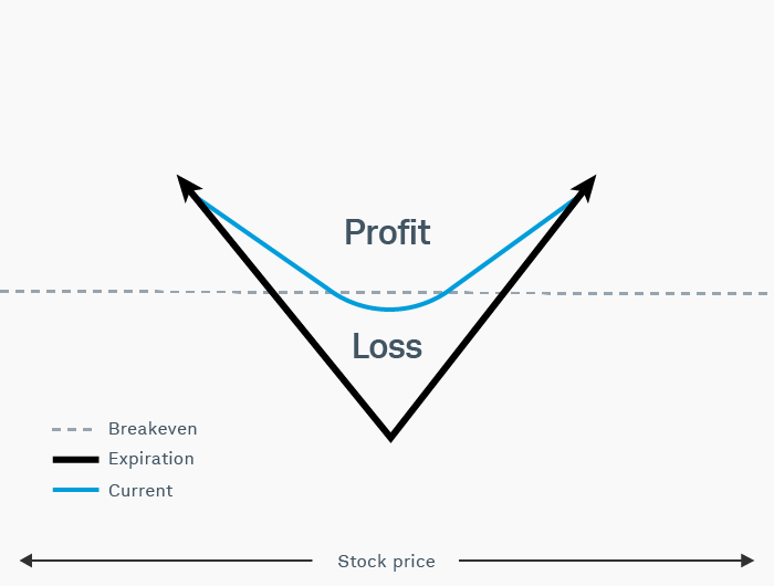 A long straddle risk profile is V-shaped, with max loss at the strike and profits if the stock is below the lower break-even or above the upper break-even. 