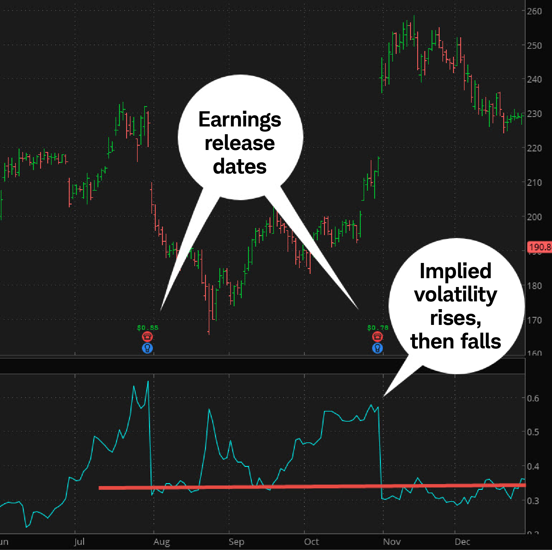 The implied volatility indicator on thinkorswim shows an example of how volatility tends to rise ahead of a company's earnings announcement and often falls shortly after the event.