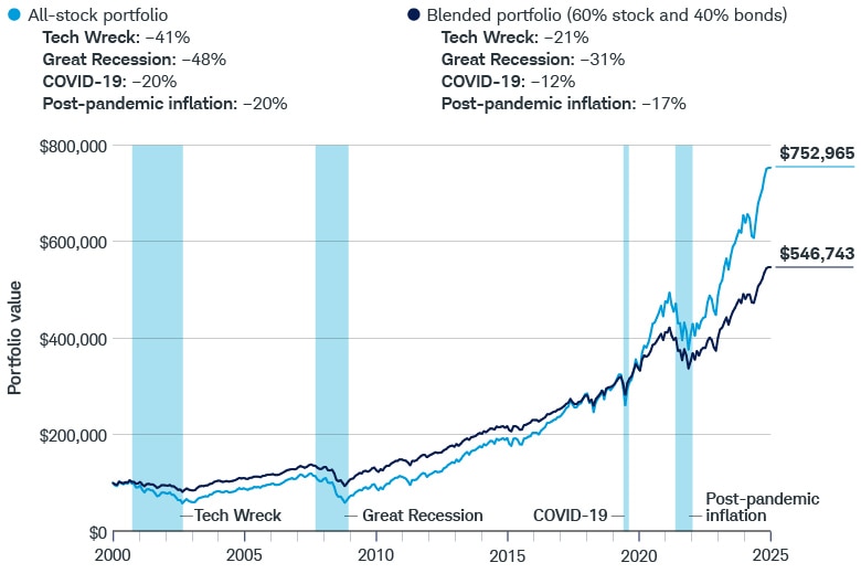 After an initial investment of $100,000 in 2000, an all-stock portfolio had a value of $752,965 and a blended portfolio was $546,743 at the end of 2025. During the four down markets, the all-stock portfolio had greater declines compared to the blended.
