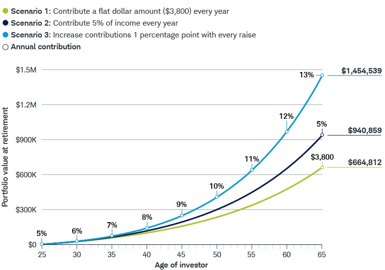 Over 40 years, the ending value of a portfolio is $664,812 with annual contributions of $3,800, $940,859 with contributions of 5% of one's salary, and $1,454,539 by adding 1 percentage point to their contribution with each raise every five years.