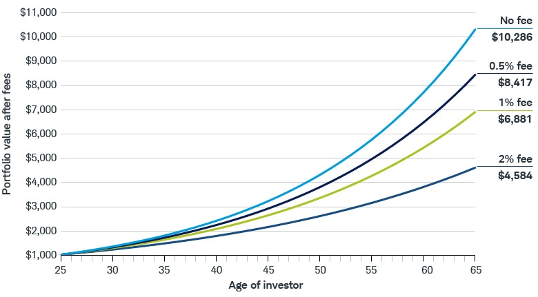 After 40 years, a portfolio with an initial investment of $1,000 and no fees is worth $10,286 compared to values of $8,417 with a 0.5% fee, $6,881 with a 1% fee, and $4,584 with a 2% fee.