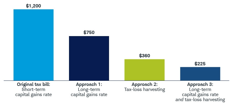 You can reduce your original tax bill of $1,200 to $750 using the first approach, $360 with approach two, and $225 with approach three.