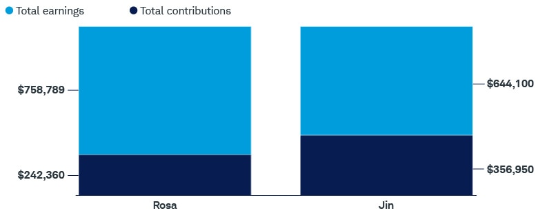 By age 65, Rosa earns $758,789 after contributing a total of $242,360. Jin earns only $644,100 after contributing a total of $356,950.