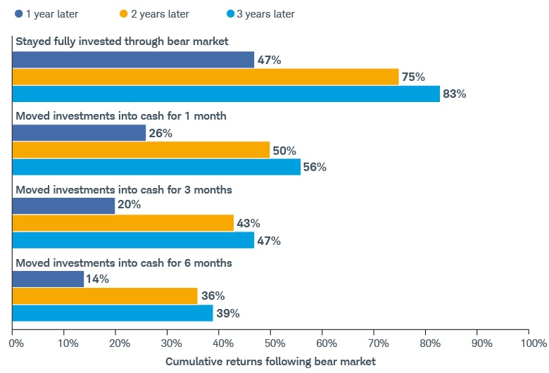 Staying fully invested in a bear market had cumulative returns of 47% after a year, 75% after two, and 83% after three. Returns after moving into cash for one month were 26%, 50%, and 56%; three months, 20%, 43%, and 47%; and six months, 14%, 36%, and 39%.