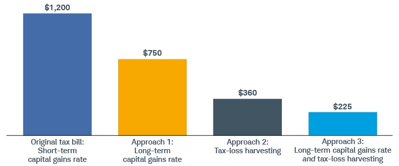 You can reduce your original tax bill of $1,200 to $750 using the first approach, $360 with approach two, and $225 with approach three.