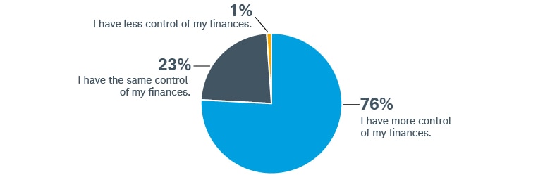 Of individuals with financial plans, 76% believe they have more control of their finances, 23% believe they have the same control, and 1% believe they have less control.